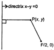 Que-2: Find the equation to the hyperbola whose eccentricity is 2, whose focus is (2, 0) and whose directrix is x – y = 0.