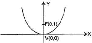 Que-10: The vertex at (0, 0) and the focus at (0, 1).