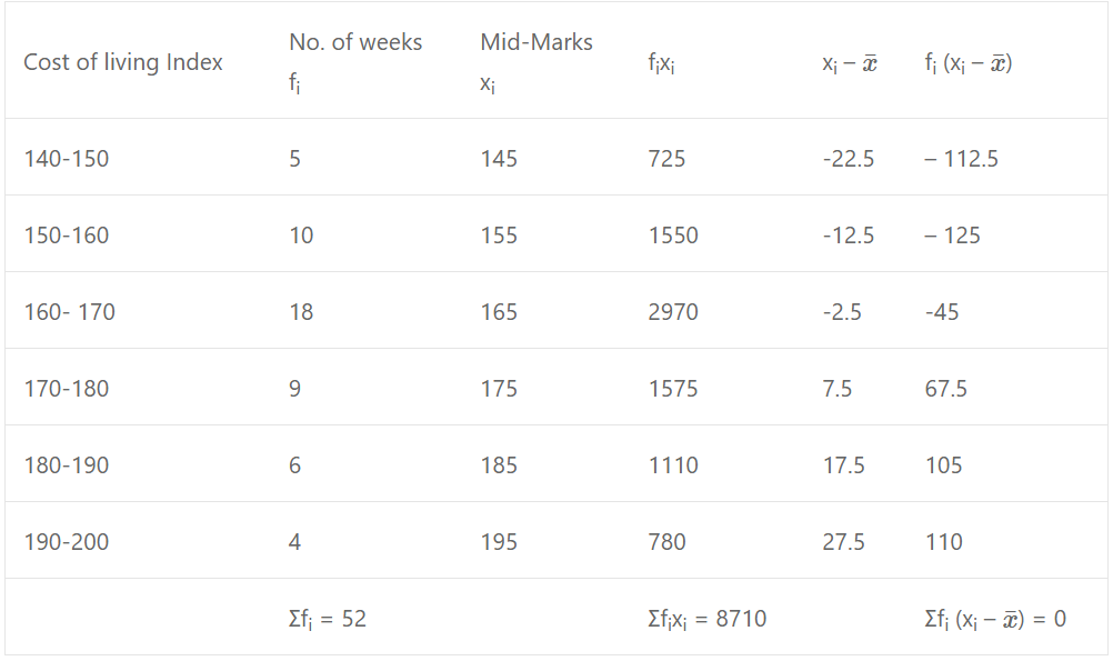 Que-10: In a city, the following weekly observations were made in a study of cost of living index for year 1970-71. 