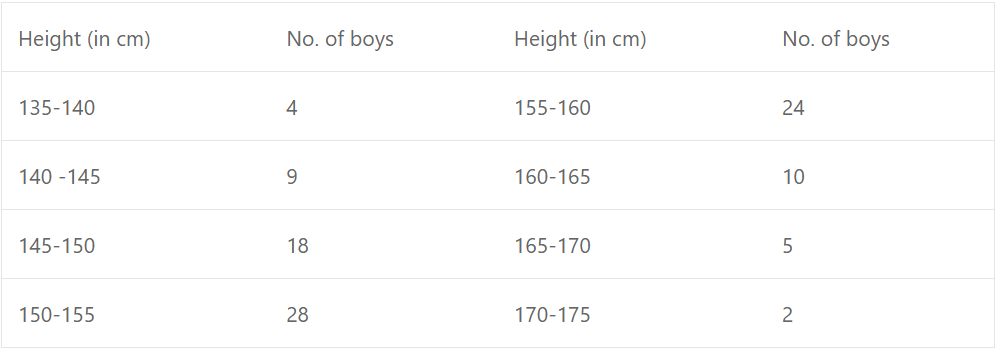 Calculate the mean by step-deviation method for the following data : 