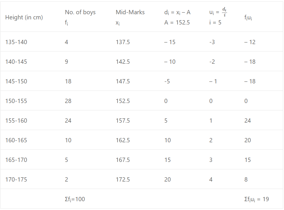 Que-11: Calculate the mean by step-deviation method for the following data : 