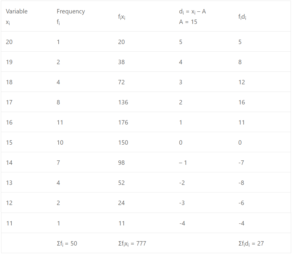 Find the mean variable by taking 11 as the assumed mean, and verify by the direct method.