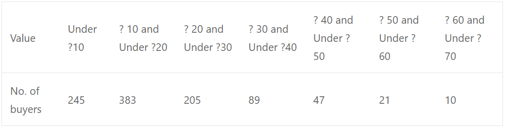 The following table shows the distribution of orders of a firm, according to their value :