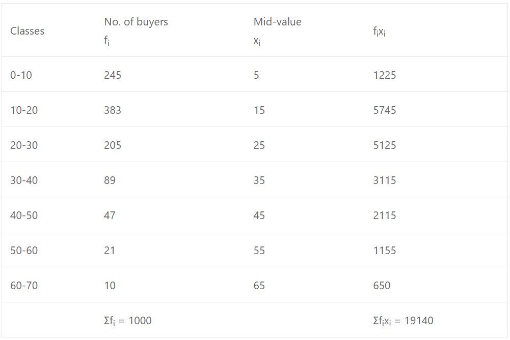 Que-13: The following table shows the distribution of orders of a firm, according to their value : 