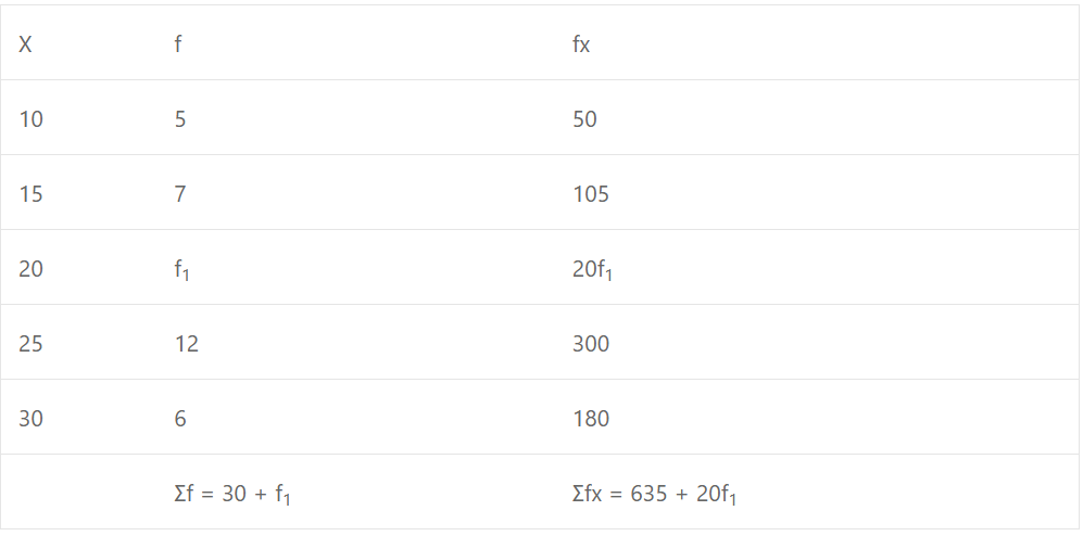 Que-14: The mean of the following data is 20.5. Find the missing frequency. 