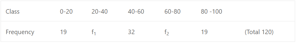The mean of the following frequency table is 50. But the frequencies f1 and f2 in classes 20 – 40 and 60 – 80 are missing. Find the missing frequencies.