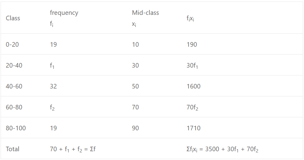Que-16: The mean of the following frequency table is 50. But the frequencies f1 and f2 in classes 20 – 40 and 60 – 80 are missing. Find the missing frequencies. 