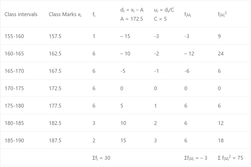 Que-9: The heights, to the nearest cm, of 30 men are given below Using class intervals 155-160, 160-165,… draw up a grouped frequency distribution and use this to estimate the Arithmetic mean and standard deviation.