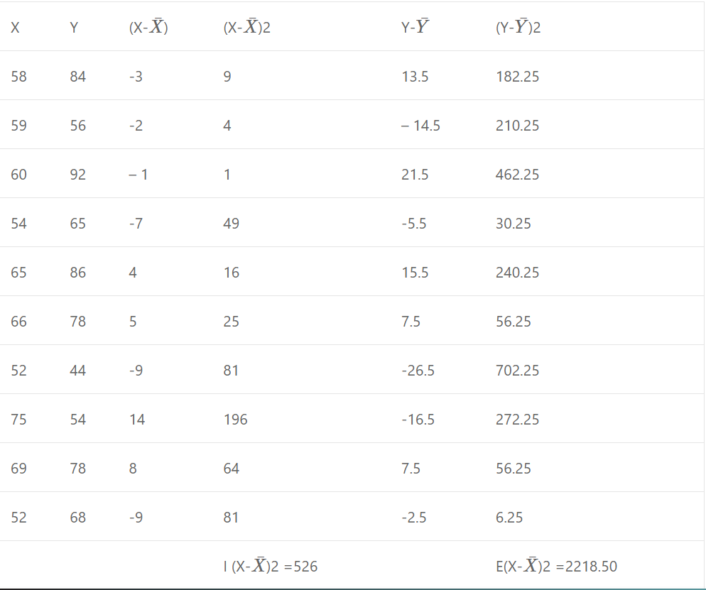 Que-15: The scores of two golfers for 10 rounds each are: 