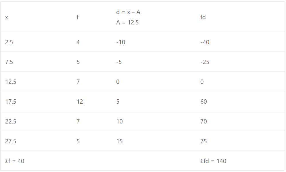 Que-6: Calculate the mean of the following data by short cut method :