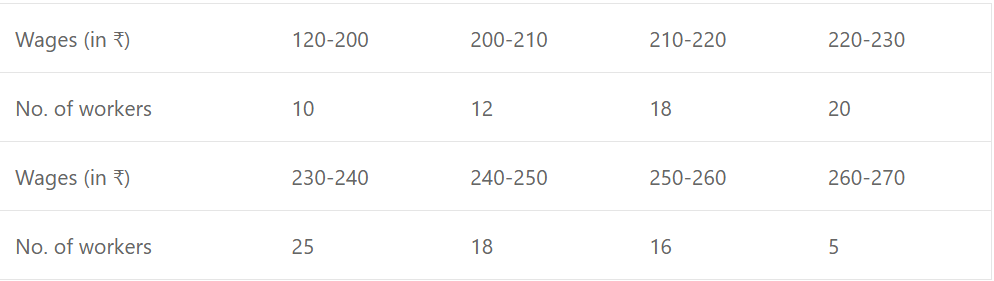 Find the mean and the standard deviation from the following :