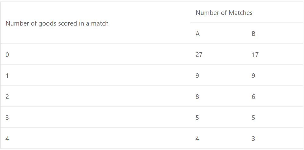 Que-16: Goals scored by two teams A and B in a football season were as follows : By calculating the coefficient of variation in each case find which team may be considered more consistent.