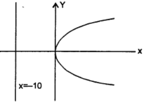 Que-2: The focus at (10, 0) the directrix x = -10.