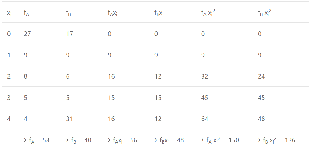 Que-16: Goals scored by two teams A and B in a football season were as follows : 