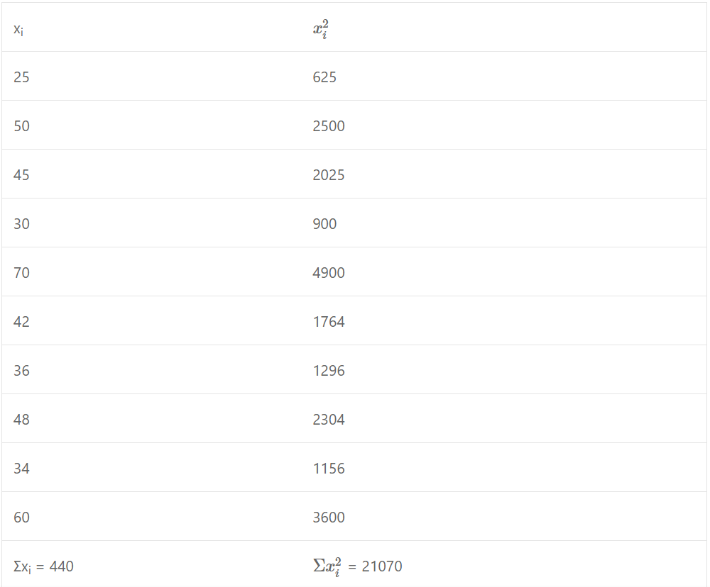 Que-3: Find the standard deviation of the following set of numbers : 25, 50, 45, 30, 70, 42, 36, 48, 34, 60 