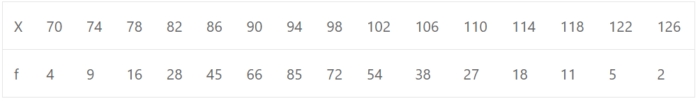 The following table shows the I.Q. of 480 school children. Find (i) the mean. (ii) the standard deviation using the step deviation method. Use Chrlier’s check to verify the computation of the standard deviation.
