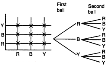Que-6: In a bag there are three balls ; one red, one blue and one yellow. A ball is selected, the colour is recorded and the ball is replaced. A second ball is then selected and the colour is recorded. (i) Show in a space diagram and in a tree diagram all the possible combined outcomes.