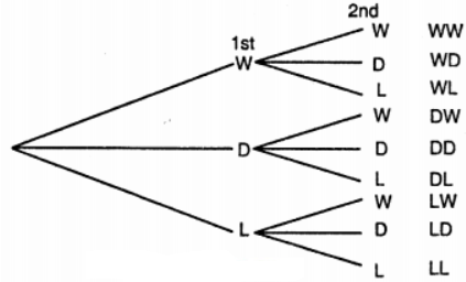 Que-10: A match can be won, drawn or lost. One week a school is to play two matches. Draw a tree diagram to show all the possible outcomes and list them. If the outcomes are equally likely, calculate the probability that: (i) both matches are won ; (ii) one match is drawn ; (iii) at least one match is drawn ; (iv) no match is lost; (v) both matches are not lost.