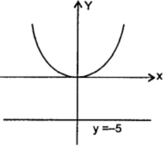 Que-3: The focus at (0, 5), the directrix y = – 5.