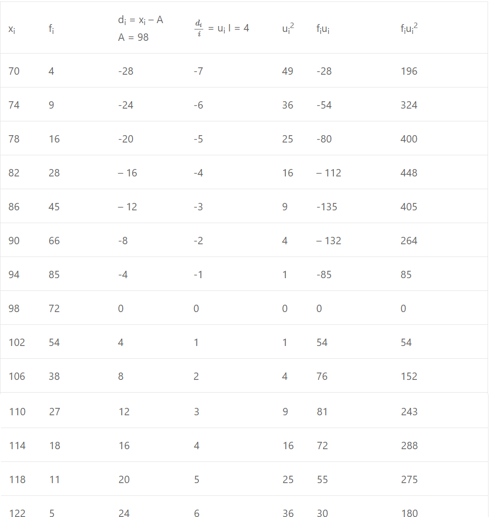 Que-11: The following table shows the I.Q. of 480 school children. Find (i) the mean. (ii) the standard deviation using the step deviation method. Use Chrlier’s check to verify the computation of the standard deviation.
