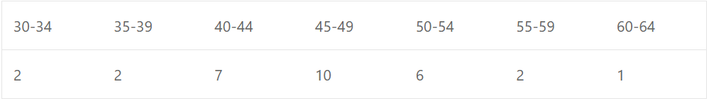 In a certain test, the 30 scores were grouped as follows : 