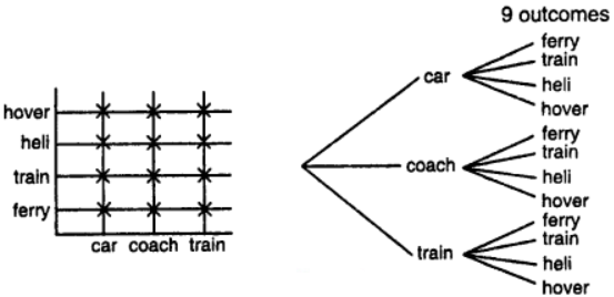 Que-7: Satish and Mukesh who live in London wish to go on a holiday to France. They can travel to the coast by car, coach or train, and then cross the channel by ferry, train, helicopter or hovercraft. (i) In a space diagram and in a tree diagram show all the combined outcomes of the different ways they could travel to France.