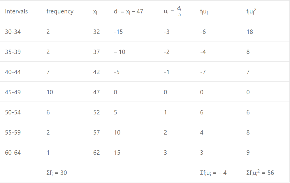 Que-12: In a certain test, the 30 scores were grouped as follows : 