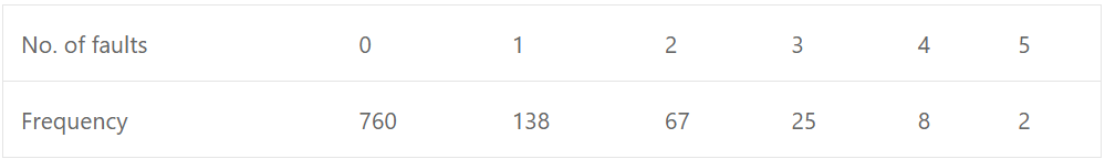 Que-13: The number of faults on the surface of each of 1000 tiles were distributed as follows : 