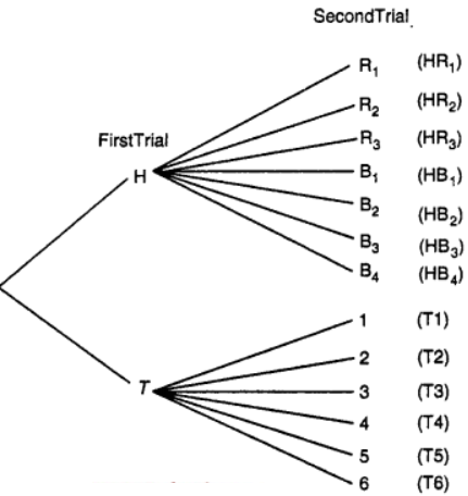 Que-11: A fair coin is tossed. If it shows a head, we draw a ball from a bag consisting of 3 distinct red and 4 distinct black balls, if it shows a tail, we throw a fair die. Draw a tree diagram to show all the possible outcomes and obtain .he sample space. What are sets representing the following events: 
