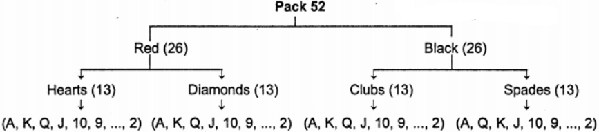 Que-11: The ace, king, queen, jack and ten from both the spades and hearts suits are placed in two separate piles and one card is taken from each pile : Draw the sample space diagram and find the probability that: 