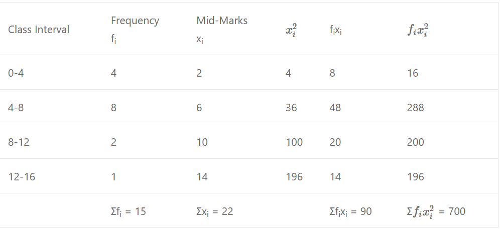 Que-5: Calculate the standard deviation for the following distribution : 