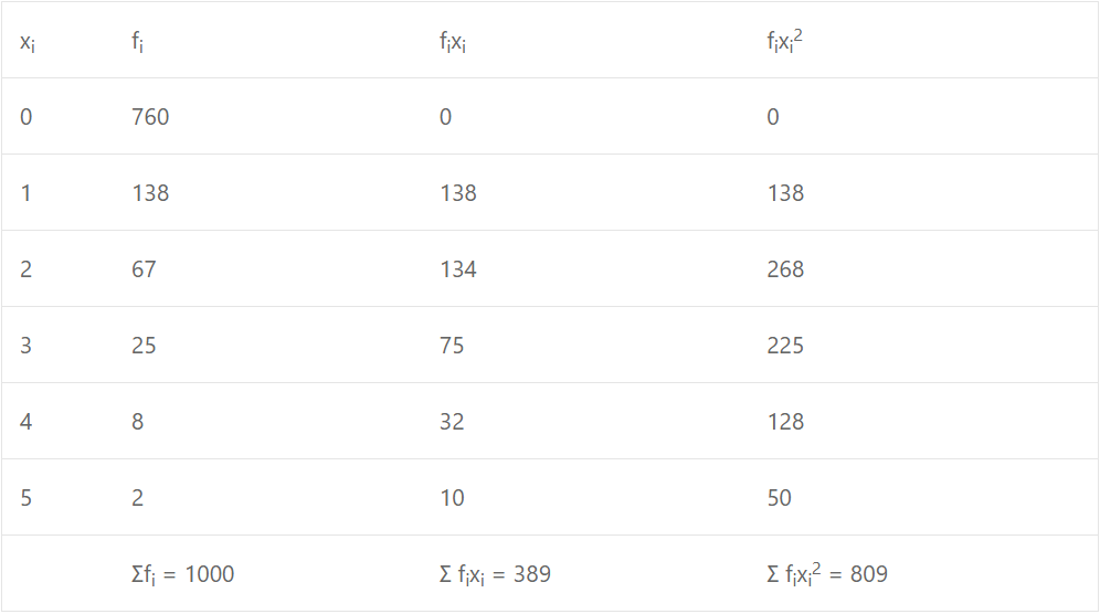 Que-13: The number of faults on the surface of each of 1000 tiles were distributed as follows : 