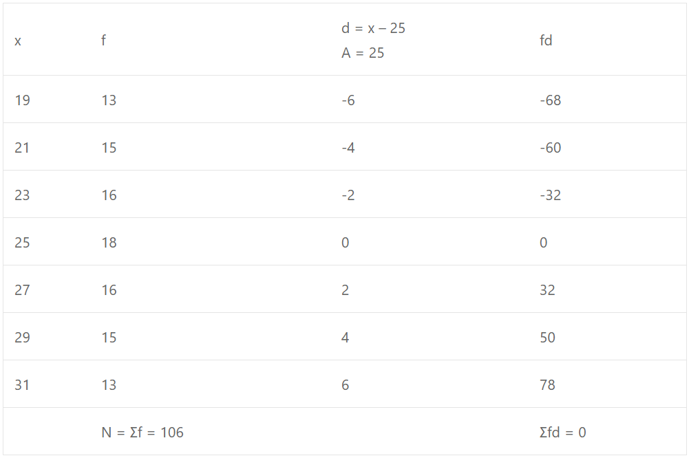 (i) The table of values is given as under :