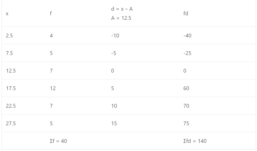 (ii) The table of values is given as under : 