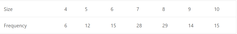 Que-6: Calculate the standard deviation of the following data : 