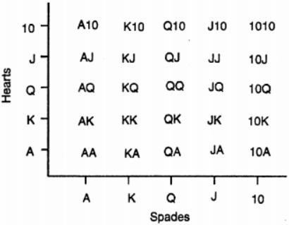 Que-11: The ace, king, queen, jack and ten from both the spades and hearts suits are placed in two separate piles and one card is taken from each pile : Draw the sample space diagram and find the probability that: 