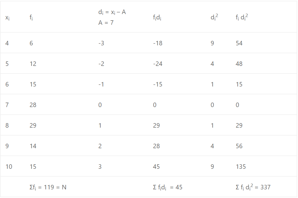 Que-6: Calculate the standard deviation of the following data : 