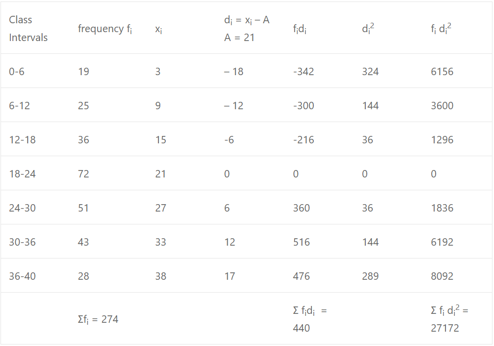 Calculate the standard deviation of the following data: