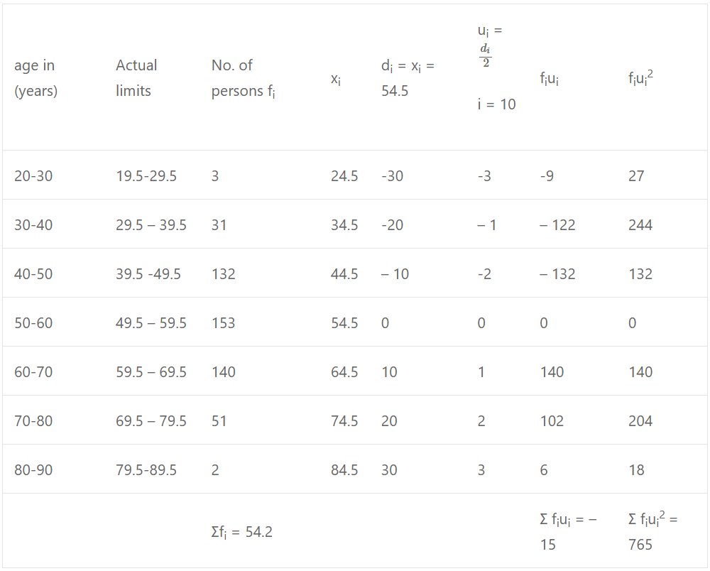 Que-8: Calculate the standard deviation for the following data giving the age distribution of persons. 