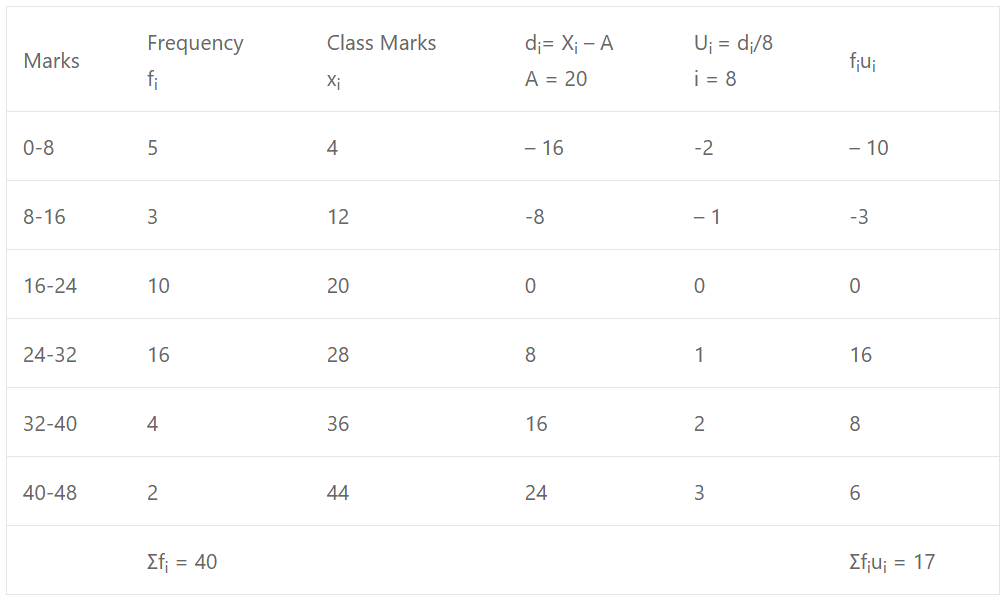 Que-8: The frequency distribution of marks obtained by 40 students of a class is as under. Calculate the Arithmetic Mean.