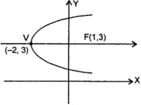 Que-9: The vertex at (- 2,3) and the focus at (1,3).
