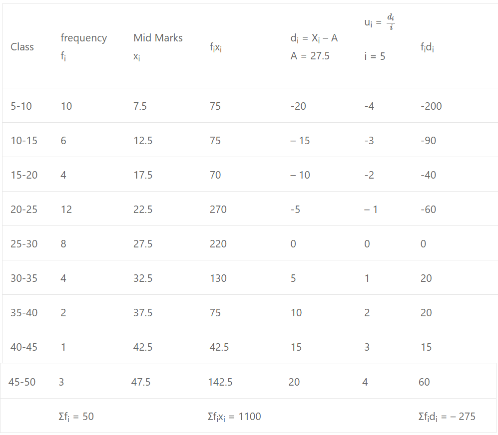 Que-9: Compute the mean of the following frequency table by : (i) direct method and (ii) short-cut method