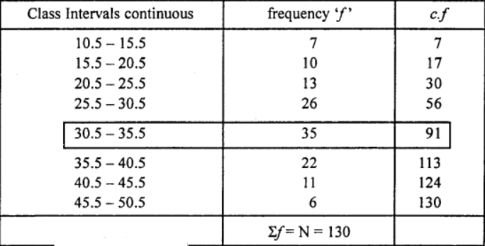 Here class intervals are discontinuous, we make it continuous by using adjustment factor = 16−152 = 0.5 which is to be subtracting from lower limit and adding to upper limit of each class interval. The table of values is given as under: