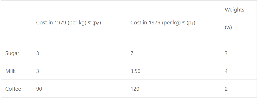 The table shows the averages prices of coffee, sugar and milk in 1979 and 1980 , and the weights used to calculate the cost of making a cup of coffee.