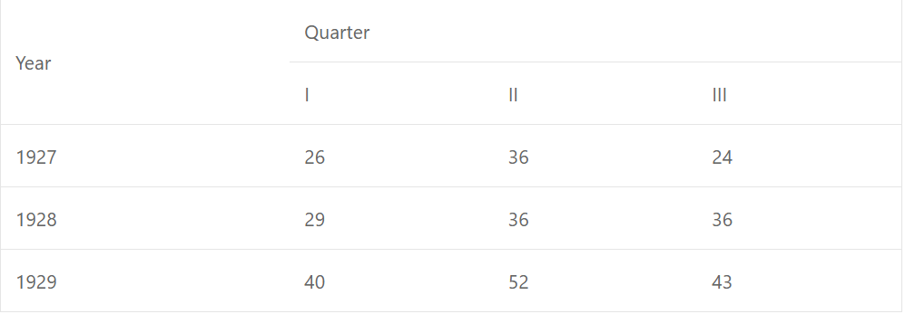 Que-15: Production of passenger cars, U.S.A. (tens of thousands) Calculate the 4-quarterly moving averages and then draw the graphs of the given series and the moving averages. Briefly comment on the general trend. 