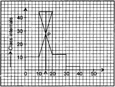 Que-1: Find the mode of the given distribution by drawing a histogram.