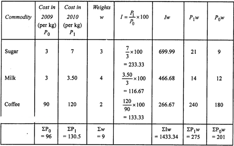 The table shows the averages prices of coffee, sugar and milk in 1979 and 1980 , and the weights used to calculate the cost of making a cup of coffee.