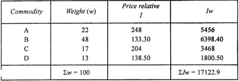 Que-15: Calculate the cost of living index for the following data : 