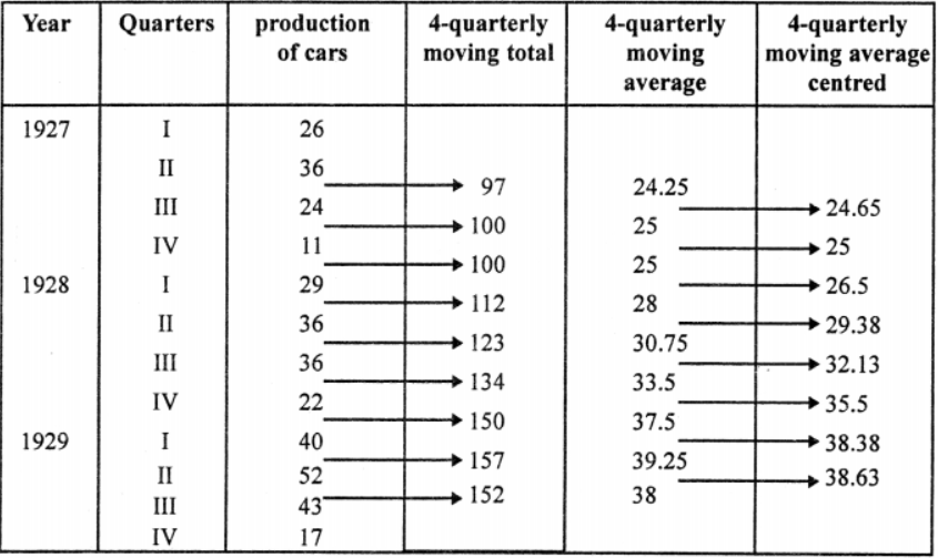Que-15: Production of passenger cars, U.S.A. (tens of thousands) Calculate the 4-quarterly moving averages and then draw the graphs of the given series and the moving averages. Briefly comment on the general trend. 