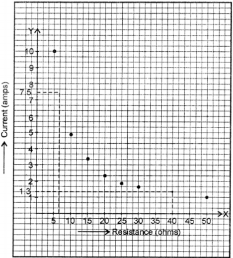 Que-1: A physicist is experimenting with the resistance in a circuit she is using. She measures and records the resulting current. (i) Draw a scatter graph of her results. 